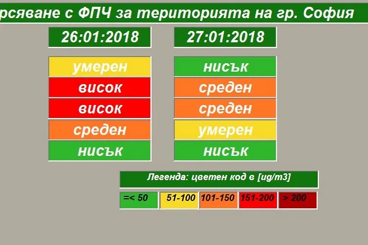 Столичната община: Днес ще има повишени нива на фините прахови частици във въздуха