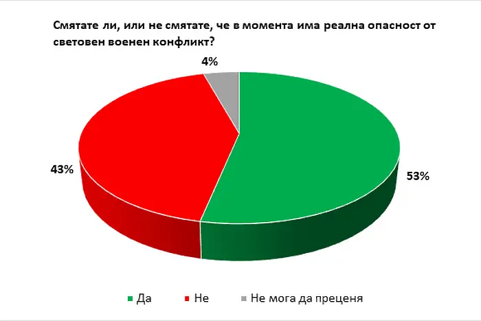 2,9 млн. българи смятат, че ще има световна война