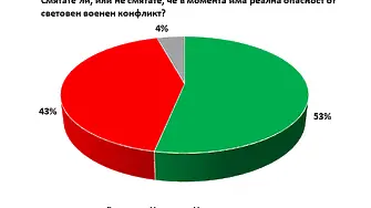 2,9 млн. българи смятат, че ще има световна война