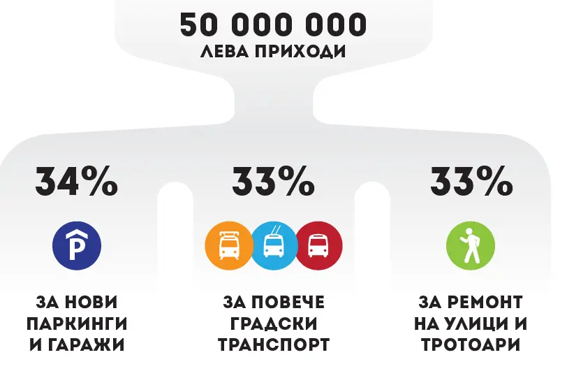 Може ли синята зона да осигури по-редовни автобуси и повече паркинги