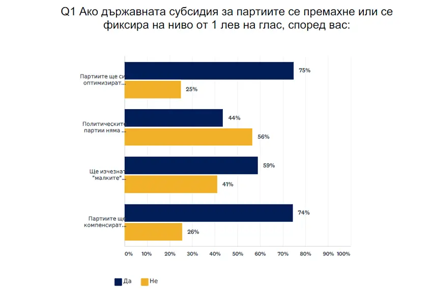 Бизнесът приветства партийна субсидия от 1 лев, но е притеснен от рекет