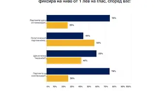 Бизнесът приветства партийна субсидия от 1 лев, но е притеснен от рекет