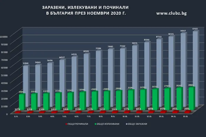 Хронология на заразата в България (ГРАФИКИ)