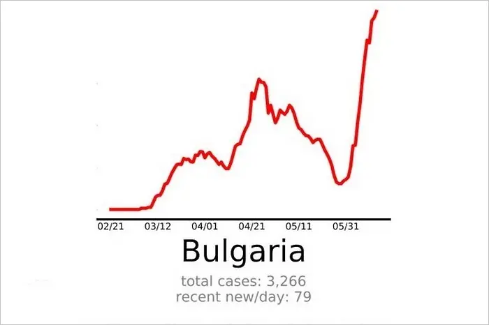 Изследване: България спешно трябва да вземе мерки за COVID-19 (ГРАФИКИ)