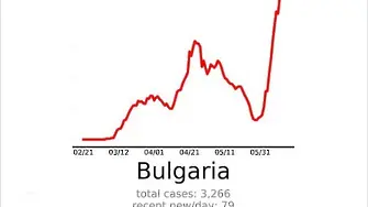 Изследване: България спешно трябва да вземе мерки за COVID-19 (ГРАФИКИ)