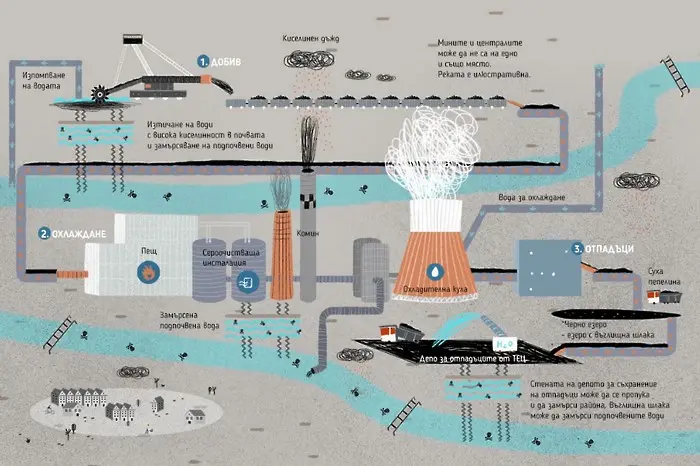 Докога въглищата тихо ще заплашват водата на Перник и река Струма?
