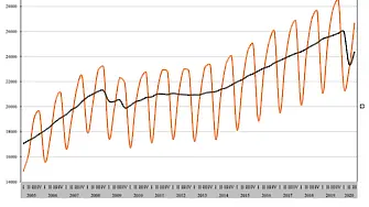 НСИ: Втори тримесечен спад на БВП, за тримесечието е 5,2%