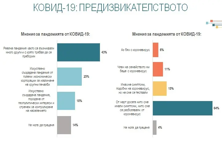 Алфа рисърч: за 43% пандемията е реална, 77% - 