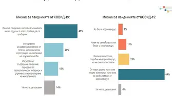 Алфа рисърч: за 43% пандемията е реална, 77% - 