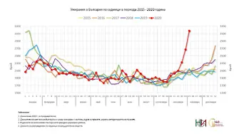 НСИ прогнозира: общата смъртност ще е над 120 000 души за 2020 г., расте от юни