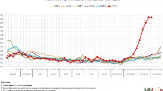 През първата седмица на декември смъртността остава тревожно висока, но поне не расте още