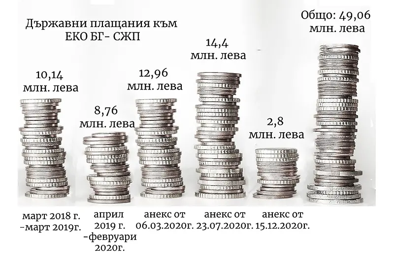 АКФ: Агенцията по храните удължава съмнителните договори за обезвреждане на животински отпадъци