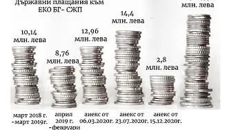 АКФ: Агенцията по храните удължава съмнителните договори за обезвреждане на животински отпадъци