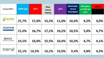 Към 20 часа: ГЕРБ - първа сила. БСП и партията на Слави в битка за второто място