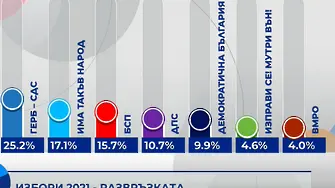 „Алфа рисърч“ при 100 % паралелно преброяване: Слави Трифонов е втори със 17,5 на сто