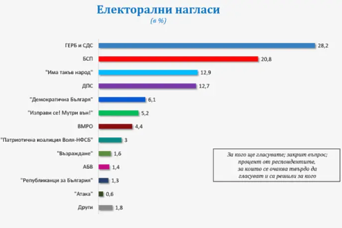 „Галъп“: ГЕРБ/СДС - 28,2%, БСП - 20,8%