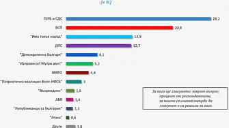 „Галъп“: ГЕРБ/СДС - 28,2%, БСП - 20,8%