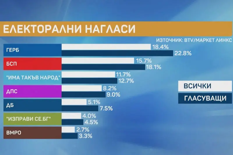 „Маркет линкс“: ГЕРБ продължава да води. Подкрепата за ДБ е „замръзнала“
