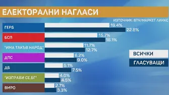 „Маркет линкс“: ГЕРБ продължава да води. Подкрепата за ДБ е „замръзнала“