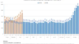 Над 1500 повече са починалите през 12-ата седмица на  т. г. спрямо 2020 г.