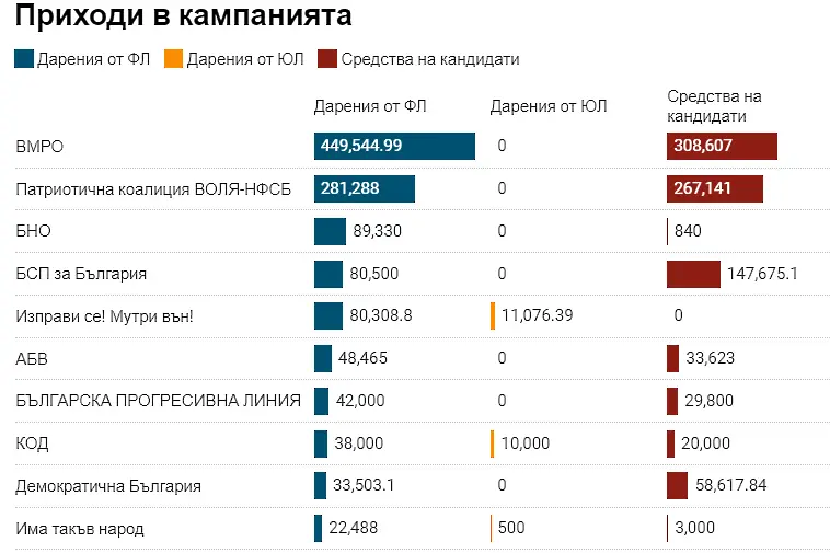 ВМРО и коалицията 