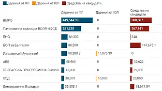 ВМРО и коалицията 