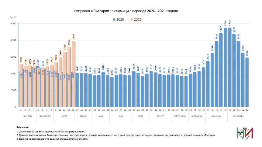 Смъртните случаи в края на март т.г. два пъти повече, отколкото през 2020-а