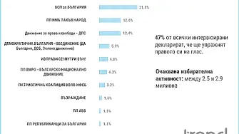 „Тренд“: 7 на сто разлика между първите партии