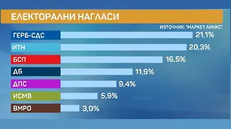 „Маркет линкс“: При избори днес ГЕРБ и партията на Трифонов - почти наравно