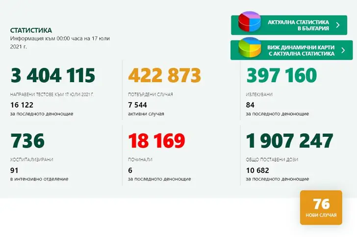 17 юли: 76 нови случая, шестима починали за денонощието