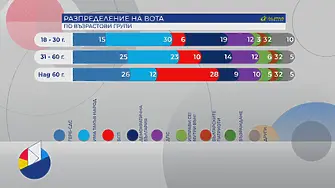 ИТН пак е изборът на най-младите, а 