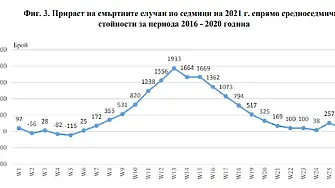 И през второто тримесечие смъртността е нагоре спрямо 2020 г. - ръст от 34 на сто