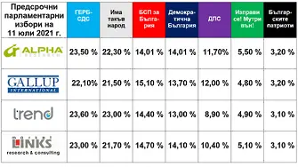 Шест партии в парламента. Малка разлика между ГЕРБ и ИТН. Много ниска активност. Кой колко мандата взема