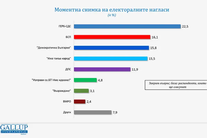 Моментна картина: ГЕРБ първа сила. Три формации спорят за второто място