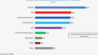 Моментна картина: ГЕРБ първа сила. Три формации спорят за второто място