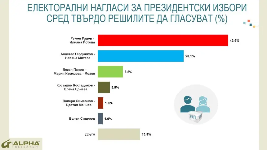 Радев взема 42,6 на сто. Герджиков - 28,1 на сто, Лозан Панов - 8,2 на сто