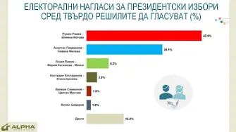 Радев взема 42,6 на сто. Герджиков - 28,1 на сто, Лозан Панов - 8,2 на сто