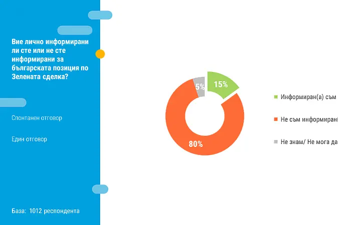 Близо три четвърти не знаят какво е Зелената сделка