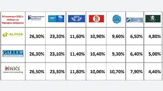 При 100% паралелно преброяване: 