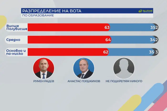 Висшистите предпочетоха Радев, селата - Герджиков (ГРАФИКИ)