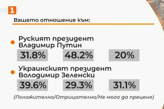 Срив в отношението на българите към Путин