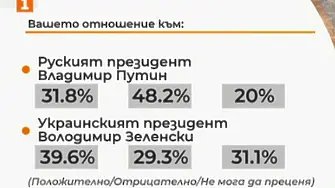 Срив в отношението на българите към Путин