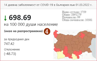 COVID картата все по-шарена, две области в жълто