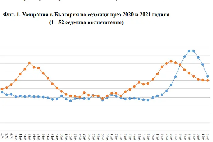 Скок на смъртните случаи през последните три месеца на 2021 г.