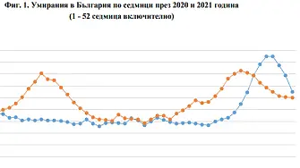 Скок на смъртните случаи през последните три месеца на 2021 г.