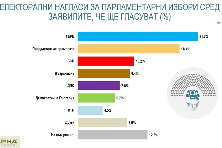 ГЕРБ изпреварва ПП с 3 на сто. 