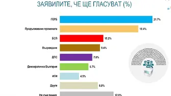 ГЕРБ изпреварва ПП с 3 на сто. 