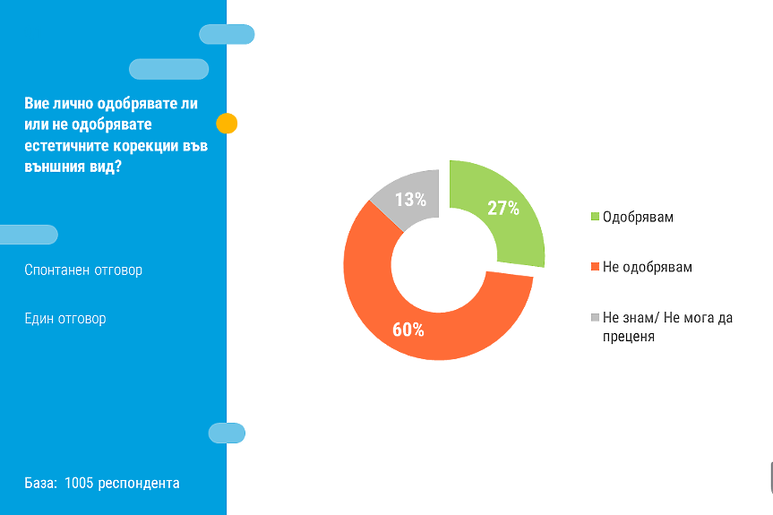 60 на сто от българите не харесват естетическите корекции