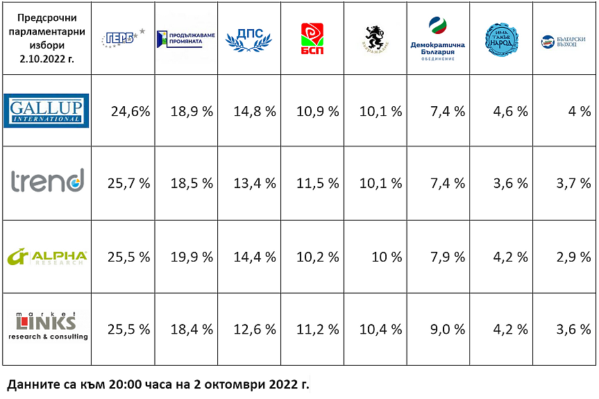 В 20,00 ч.: ГЕРБ първа, ПП след нея на около 6-7 на сто. ИТН влиза засега