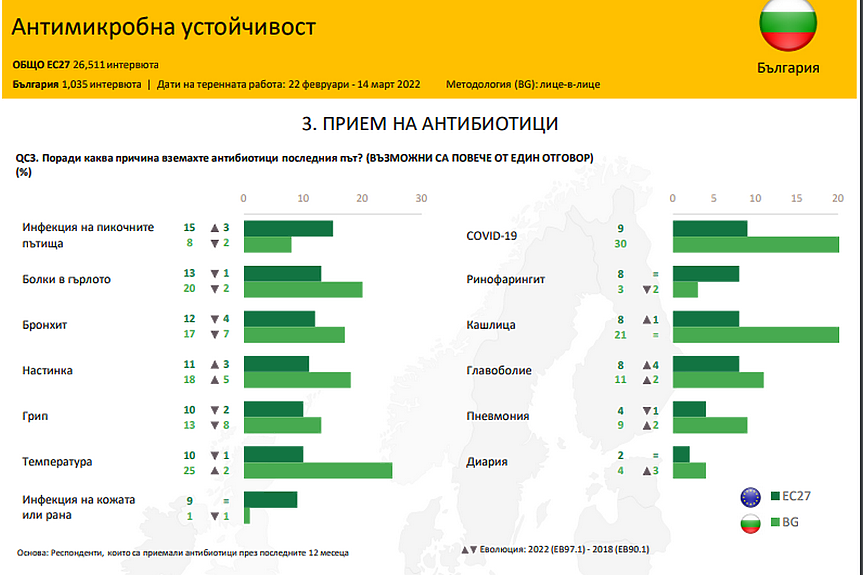 Всеки трети българин е вземал антибиотик за последните 12 месеца